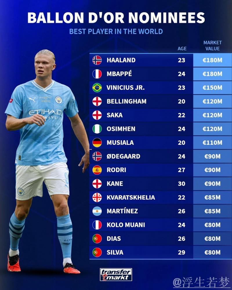 德转身价榜前15：亚马尔、哈兰德、姆巴佩并列2亿欧居首